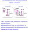 Independent orgins of fetal liver haematopoietic stem and progenitor cells